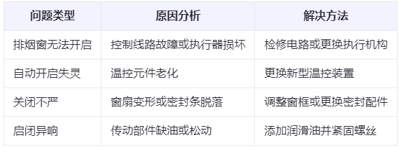 杨陵兰州杨陵排烟窗常见问题与应对措施分析表 杨陵兰州杨陵排烟窗常见问题与应对措施分析表